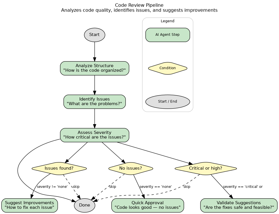 Code review recipe flowchart