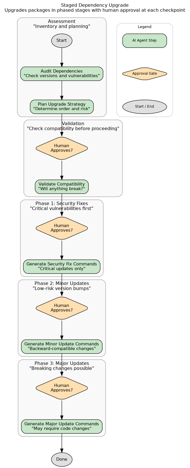 Dependency upgrade staged recipe with approval gates