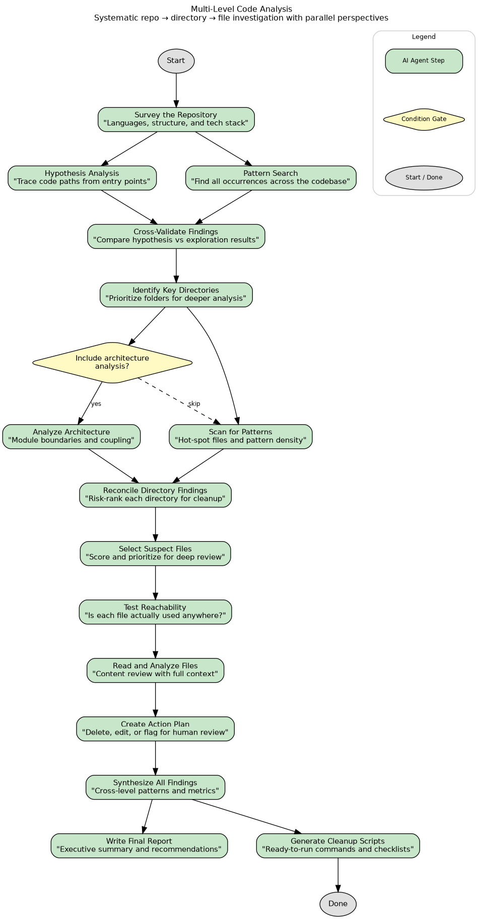 multi-level-python-code-analysis flowchart showing 15 steps with 3 parallel fork-join pairs