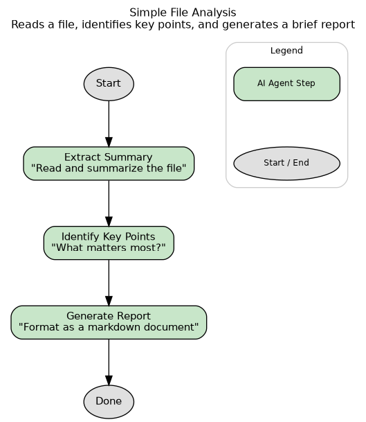 Simple analysis recipe flowchart showing 4 steps in a clear dependency chain