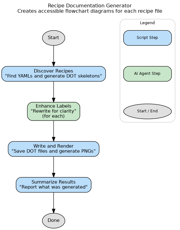 Generate recipe docs pipeline
