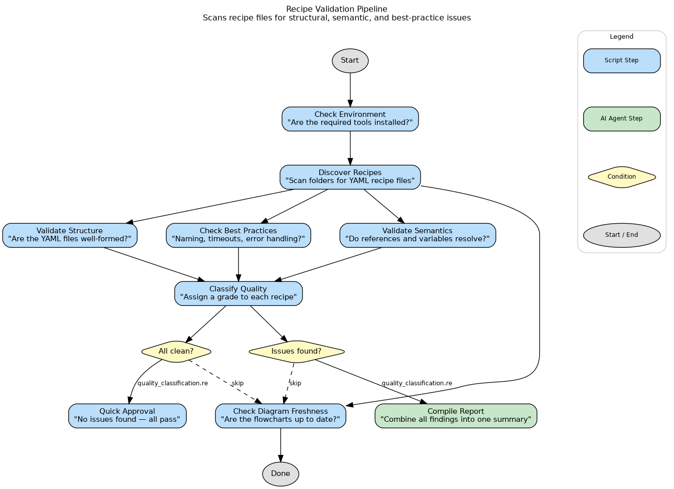 validate-recipes flowchart showing 3 stages: validation, review, and generation with 14 color-coded steps